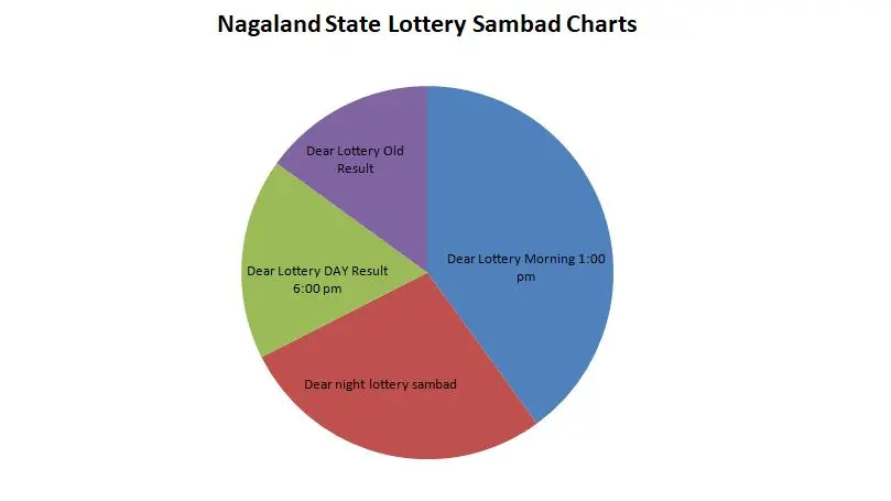 nagaland state dear lottery tikat timing 